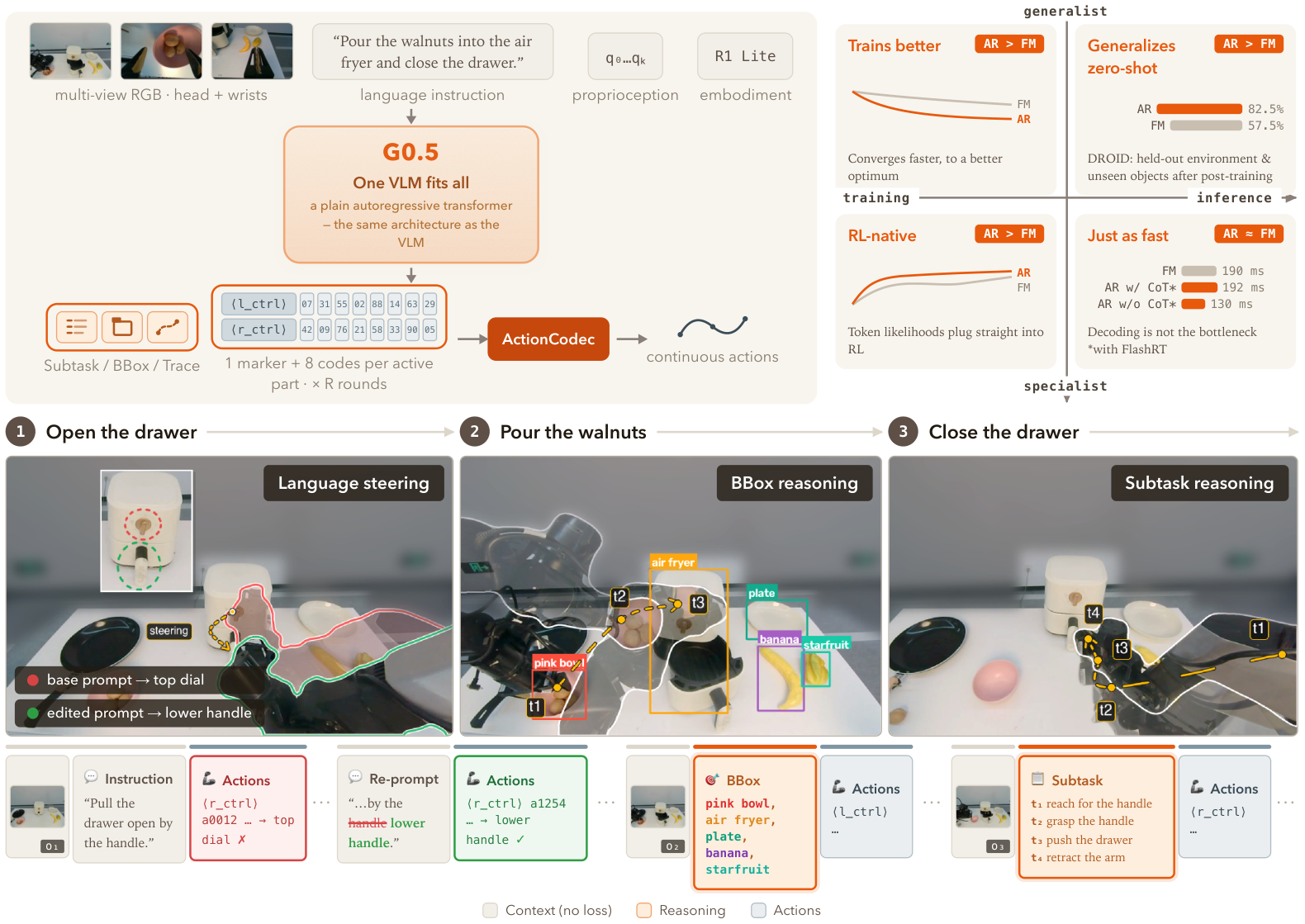 G0.5 teaser showing one autoregressive stream for reasoning and action on a drawer-and-walnut task