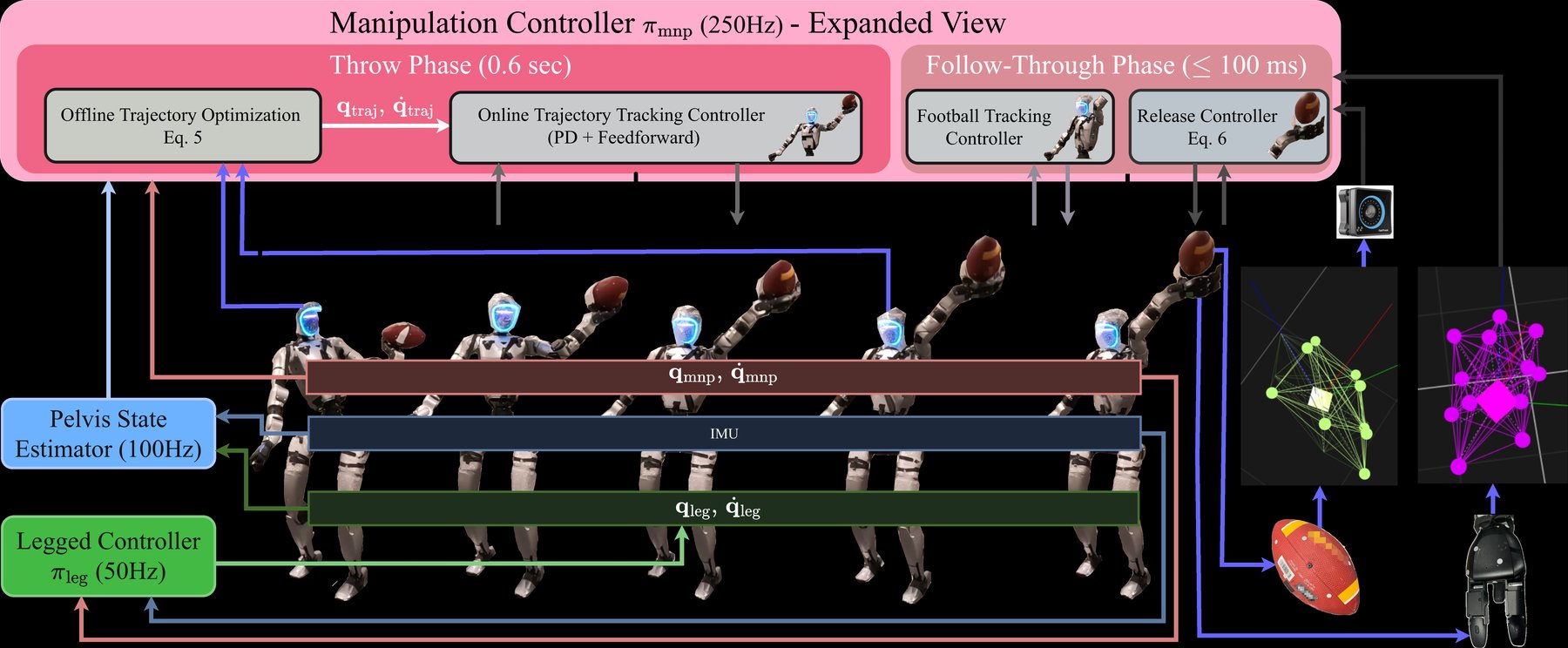 Whole-body control diagram for the G1 football throw