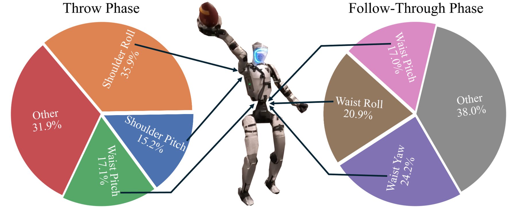 Torque impulse pie charts on the G1 for throw and follow-through