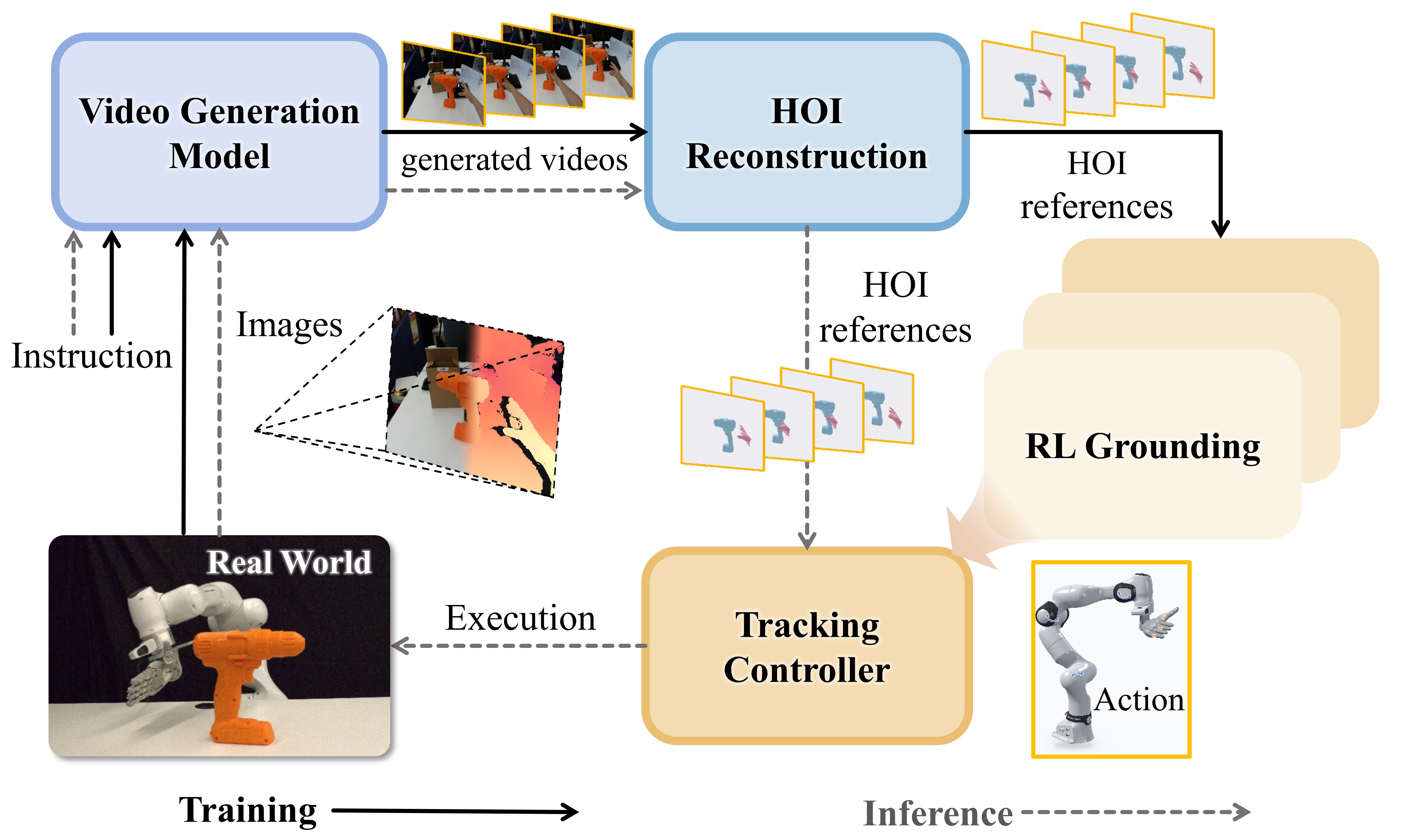 GALATEA pipeline from generated videos through HOI reconstruction and RL grounding to a tracking controller