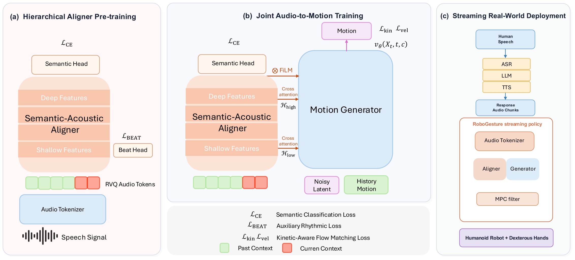 RoboGesture pipeline from audio tokenizer through motion generator and MPC filter