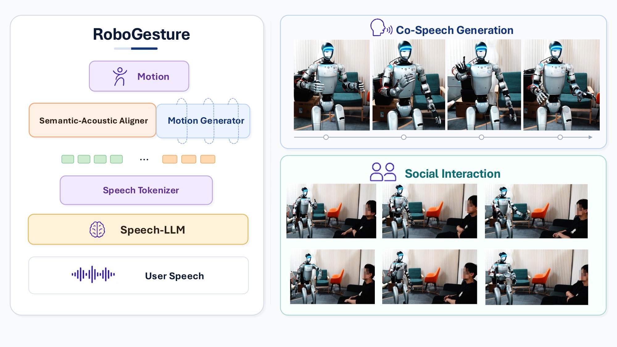 RoboGesture teaser: G1 co-speech gesture frames plus seated social interaction stills