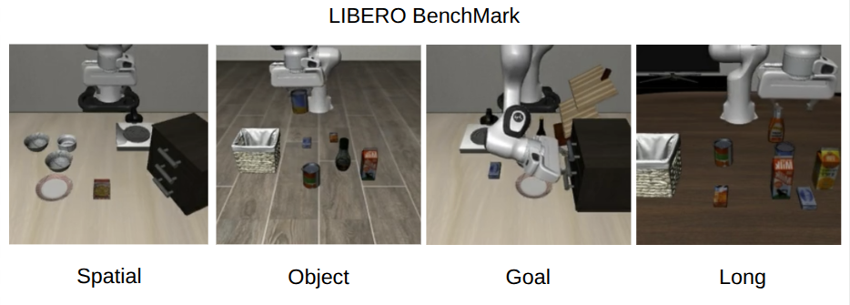 Four LIBERO suite scenes: Spatial, Object, Goal, and Long