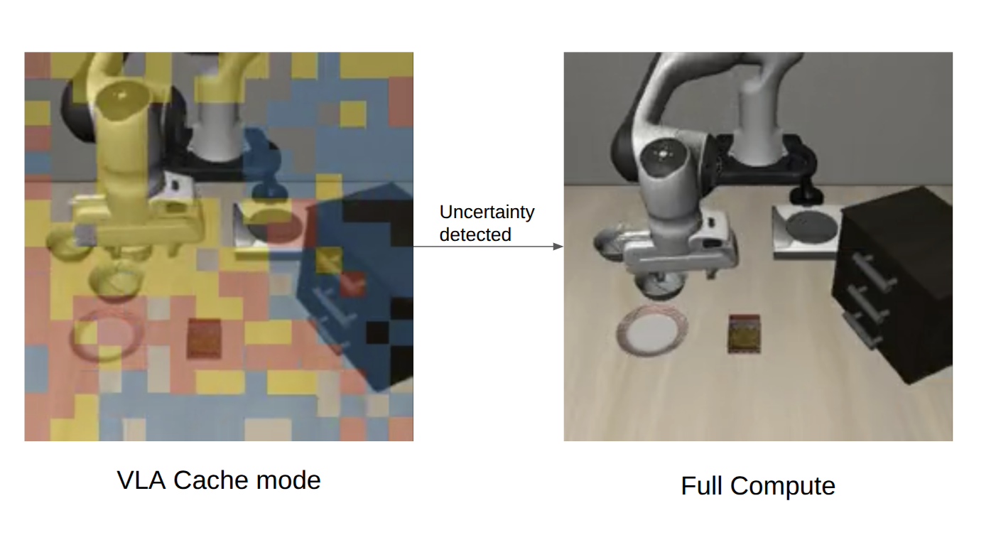 Split view of a robot arm in VLA-Cache mode versus full recompute after uncertainty detection