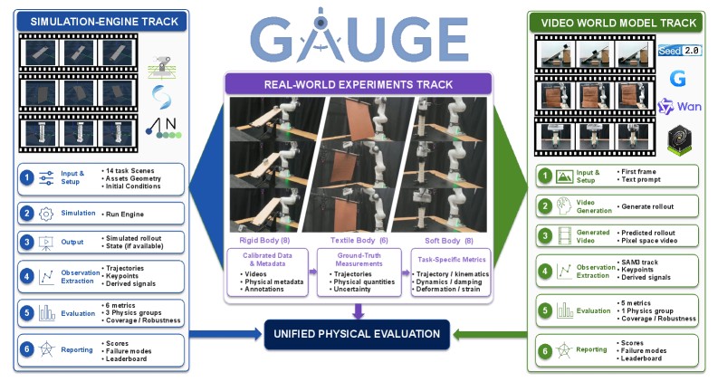 GAUGE overview of real experiments feeding physics-engine and video-model tracks