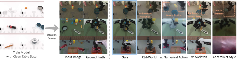 Clean-to-Random qualitative comparison of GeniWorld vs baselines