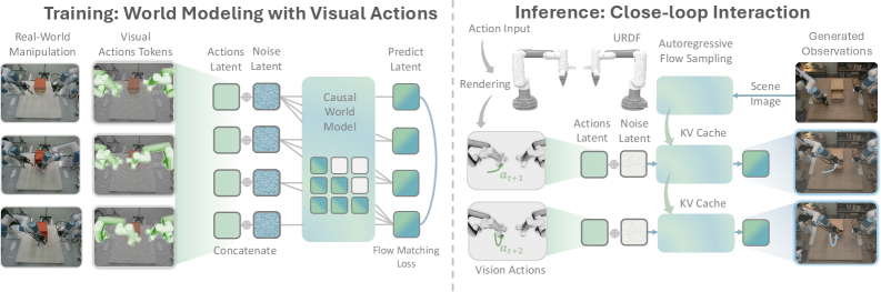 GeniWorld training and closed-loop inference with visual action tokens