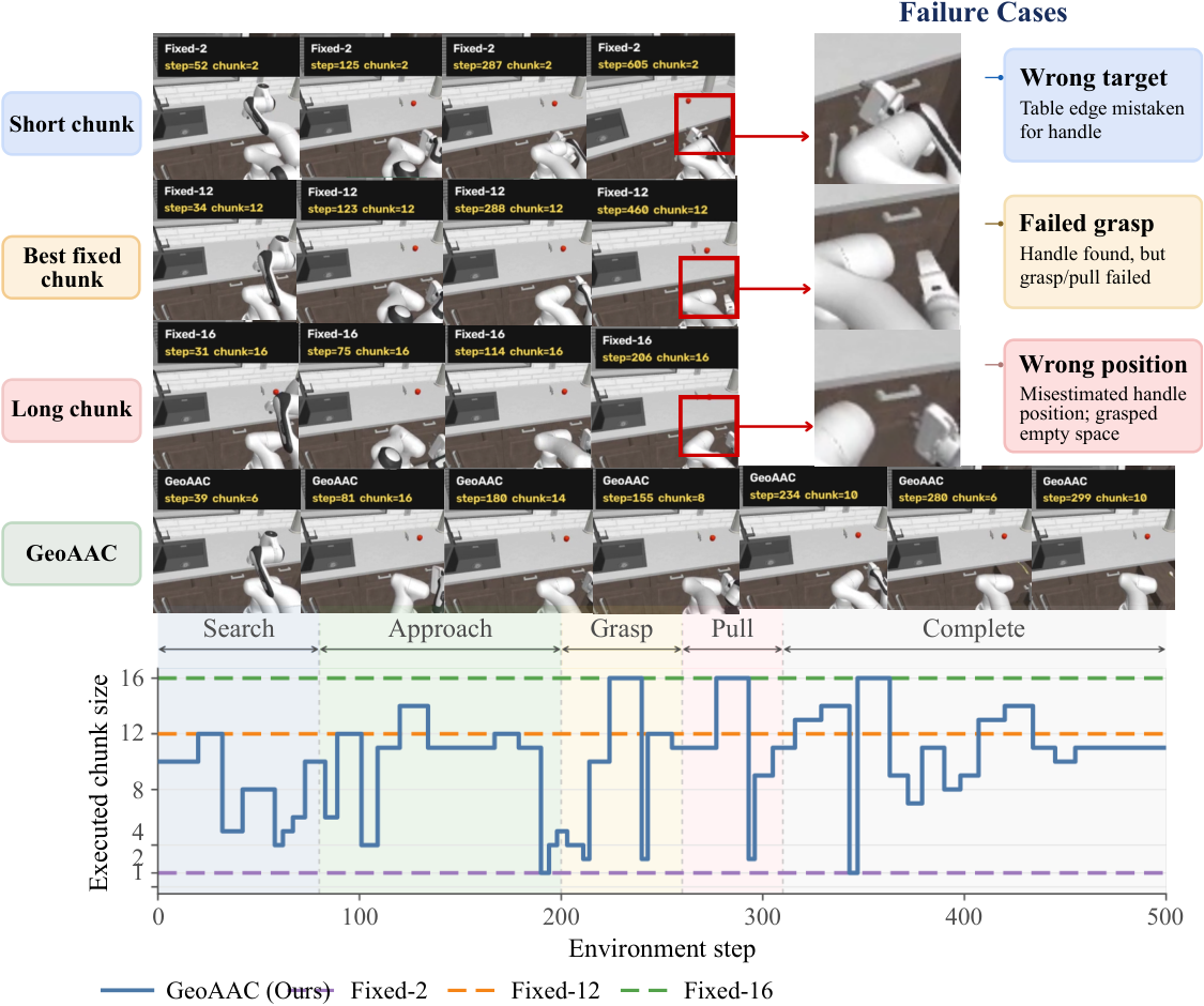OpenDrawer rollout comparing fixed chunk lengths that miss the handle versus GeoAAC varying chunk size over time