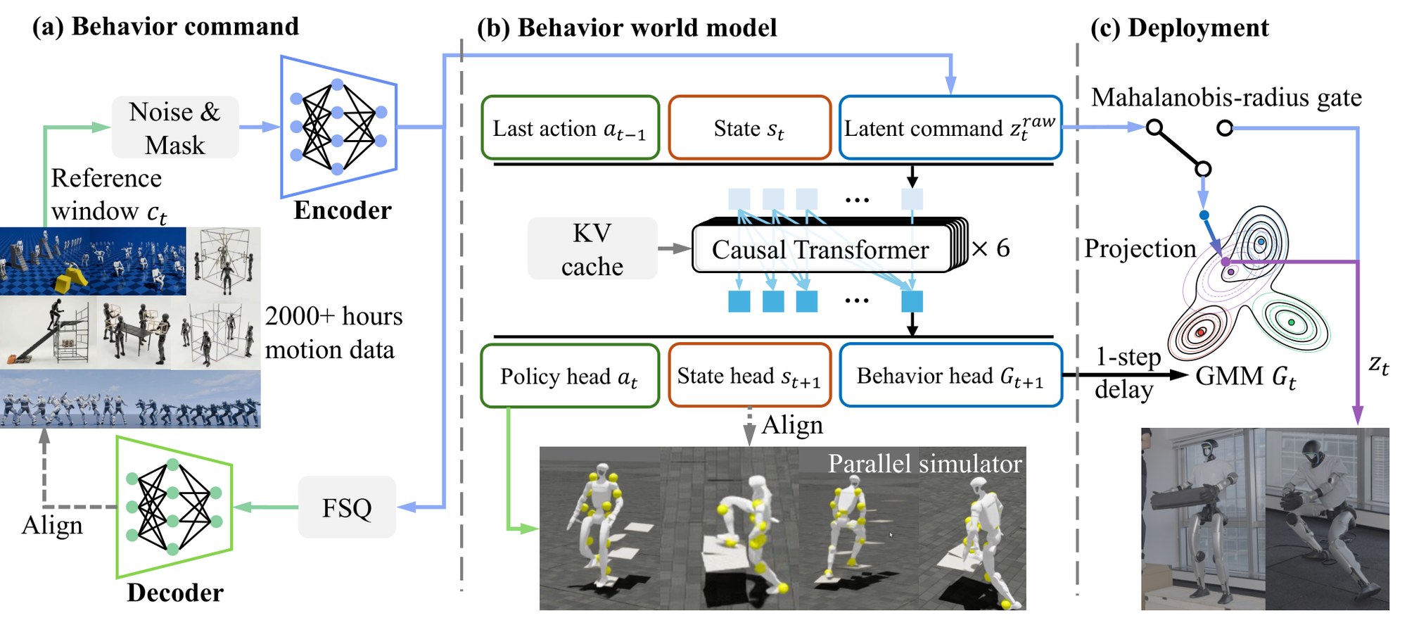 Architecture diagram of the behavior world model and Mahalanobis command filter