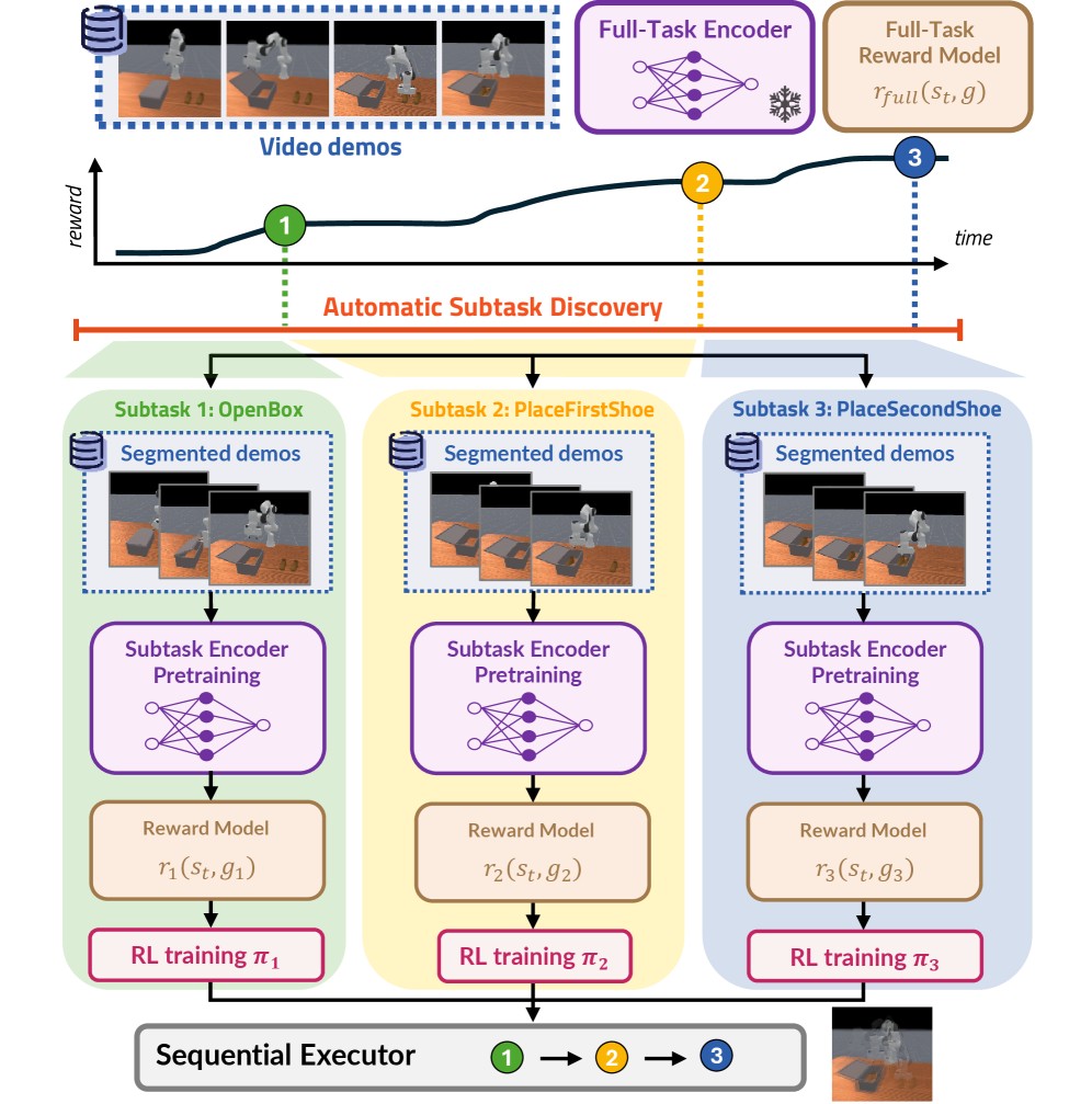 GORDON pipeline: full-task reward, automatic subtask discovery, per-subtask RL, sequential executor