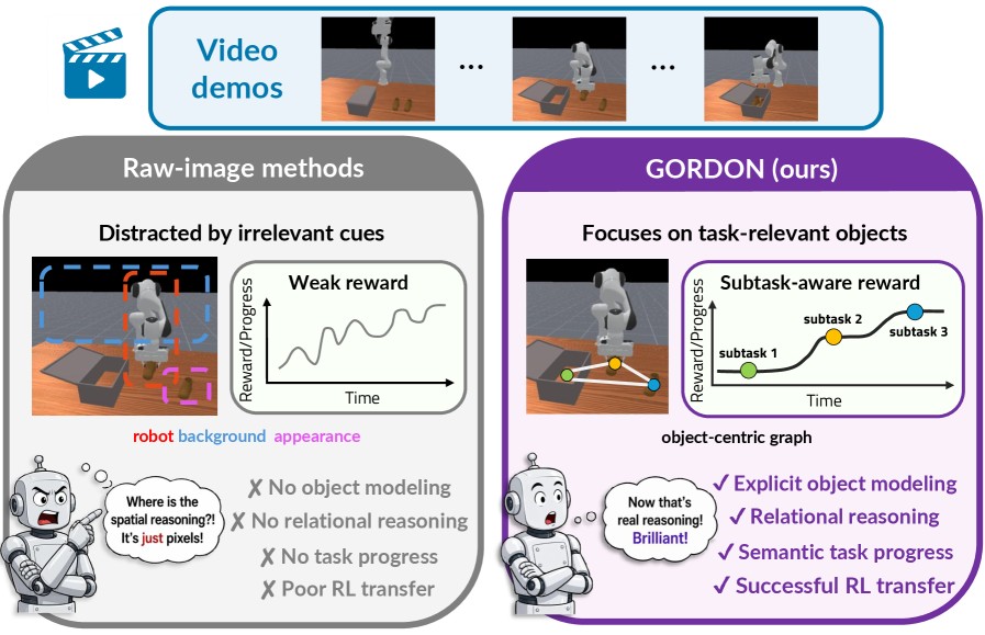 GORDON comparison: raw-image methods distracted by robot motion vs object-centric graph rewards