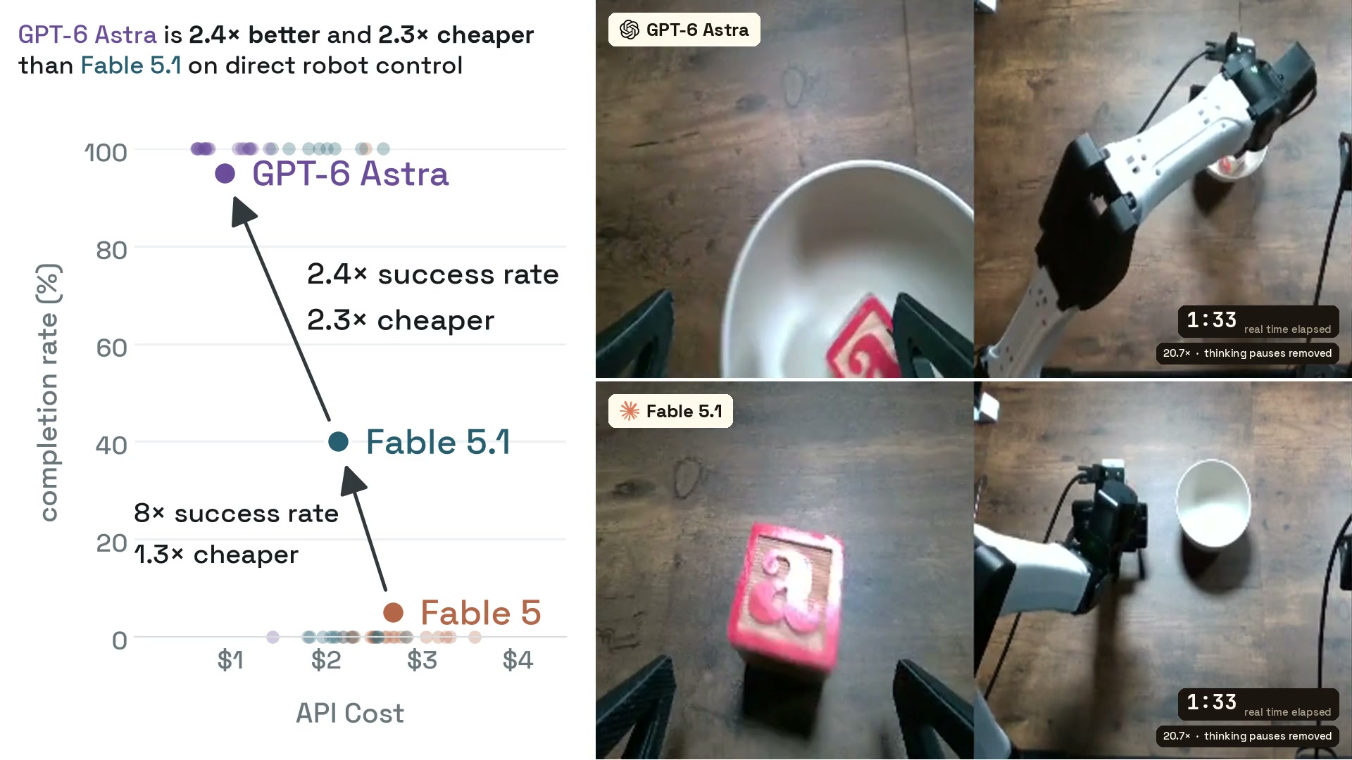Cost-vs-success scatter next to overhead and wrist views of YAM arms moving a red letter block toward a white bowl