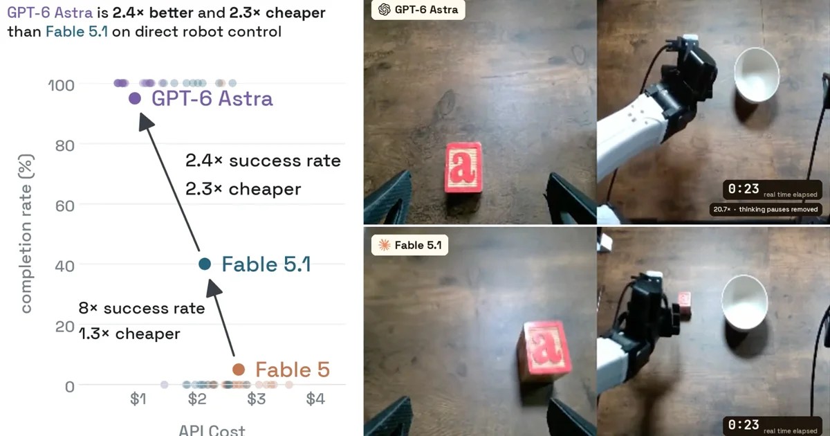 Scatter of completion rate versus API cost beside robot-arm video feeds of the block-in-bowl task