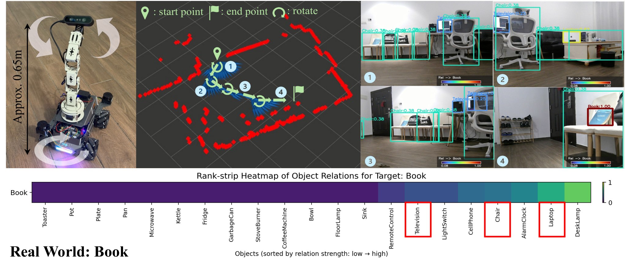 Wheeled robot finding a book in a real living room using object relations