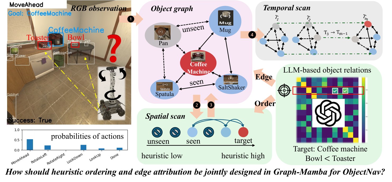 Graph-MambaNav overview with kitchen RGB, object graph, and LLM affinity matrix