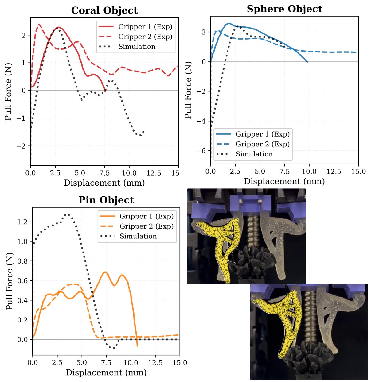 Pull-force plots and photos of a printed soft finger grasping a coral-like object, overlaid with a yellow mesh