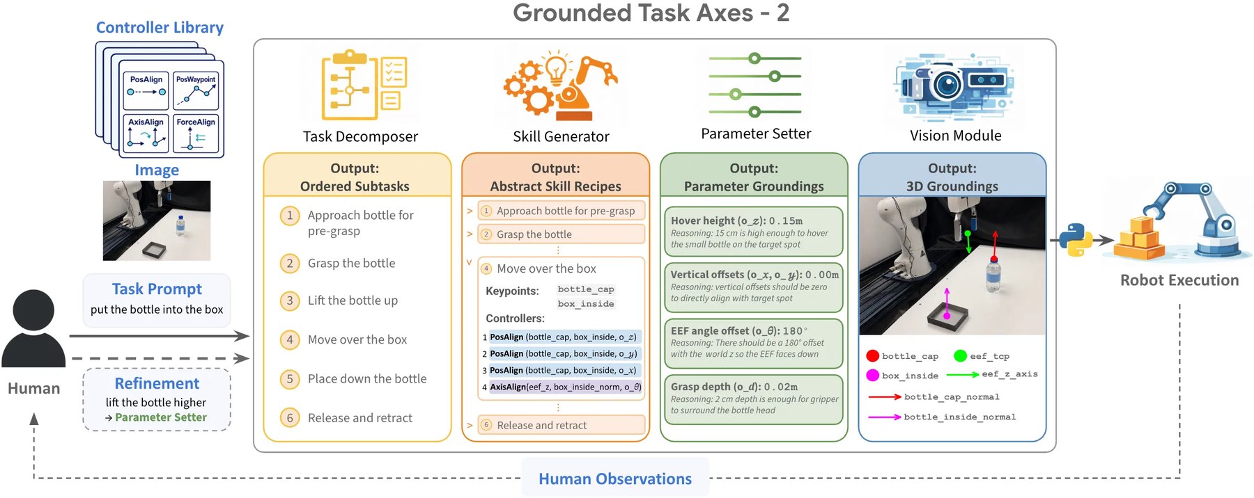 GTA-2 four-agent pipeline from task prompt to grounded robot script