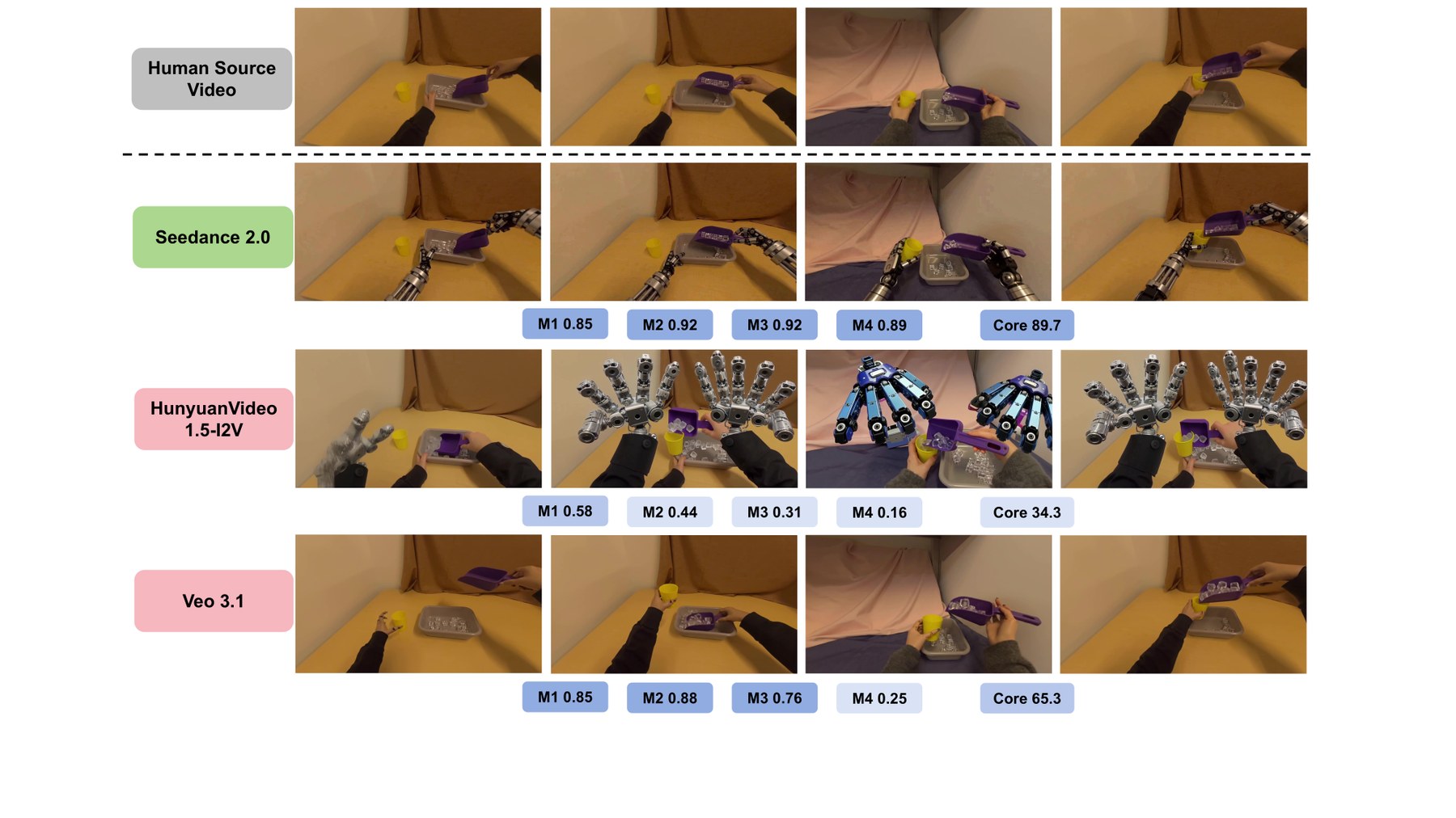Qualitative human-to-robot video transfers on H2R-Bench