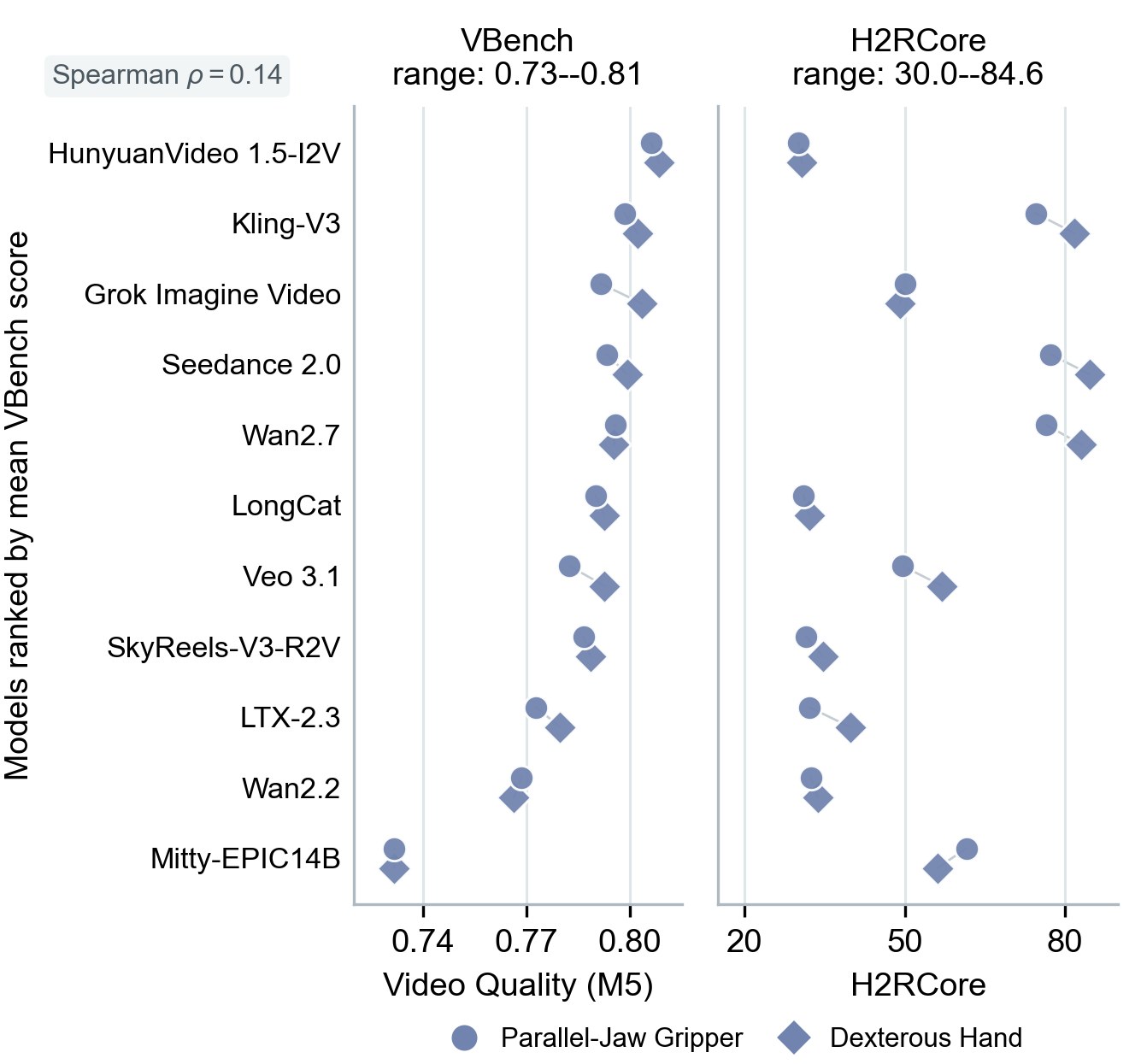Scatter of video quality versus H2RCore across models