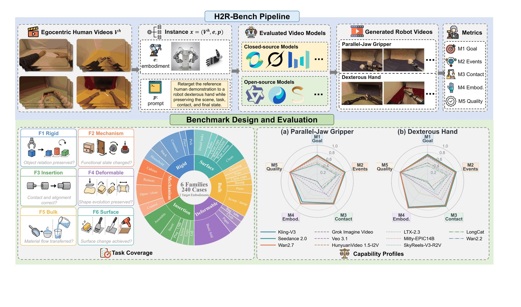 H2R-Bench pipeline from egocentric human videos to scored robot generations