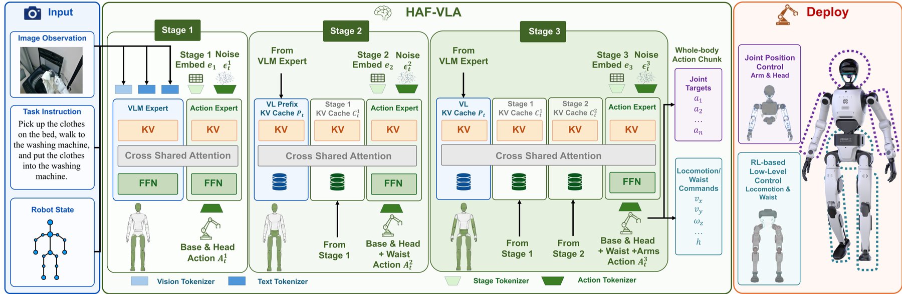 HAF-VLA three-stage hierarchical action flow diagram