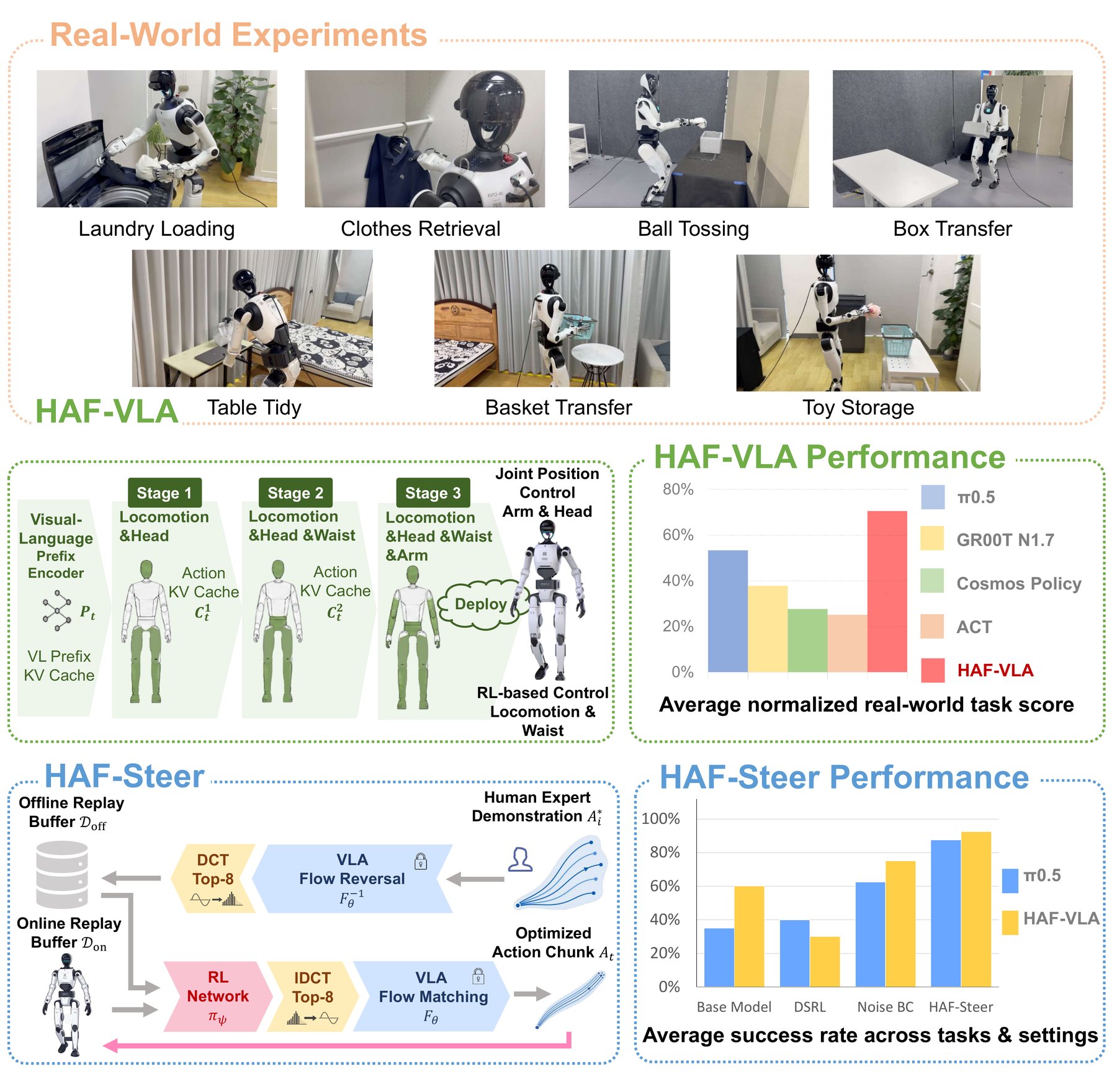 HAF overview of real humanoid tasks, hierarchical VLA, and Steer RL