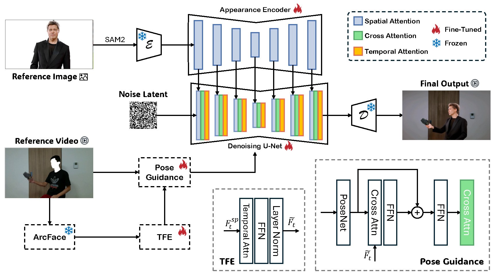 PassGen pipeline with appearance encoder, temporal face encoder, and pose guidance