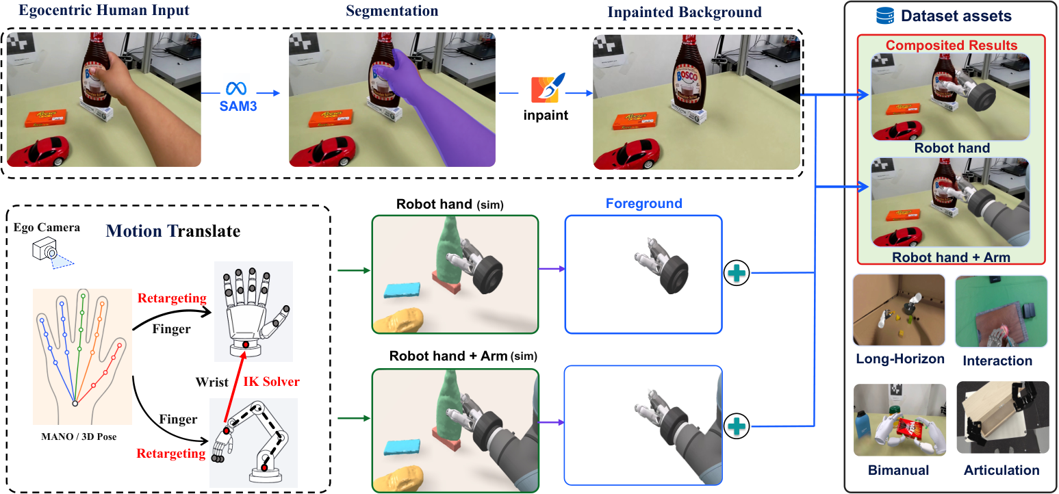 HandEdit data pipeline from egocentric human grasp through segmentation, inpainting, and robot-hand compositing