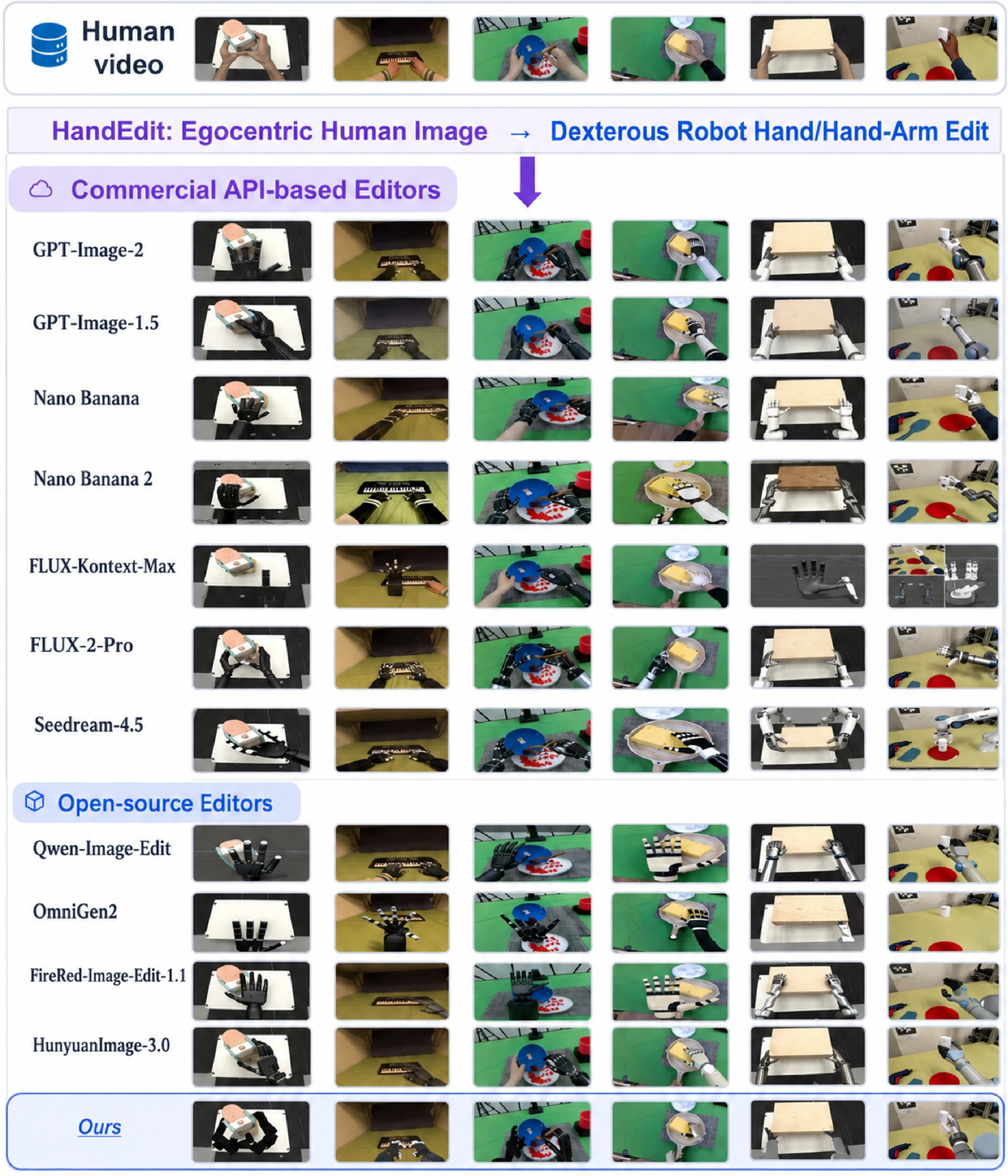 Qualitative grid comparing commercial and open-source editors on human-to-robot hand-arm edits