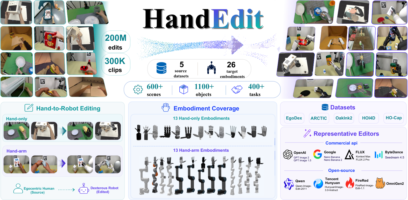 HandEdit teaser with human-to-robot edits, 26 target embodiments, and 200 million editing instances