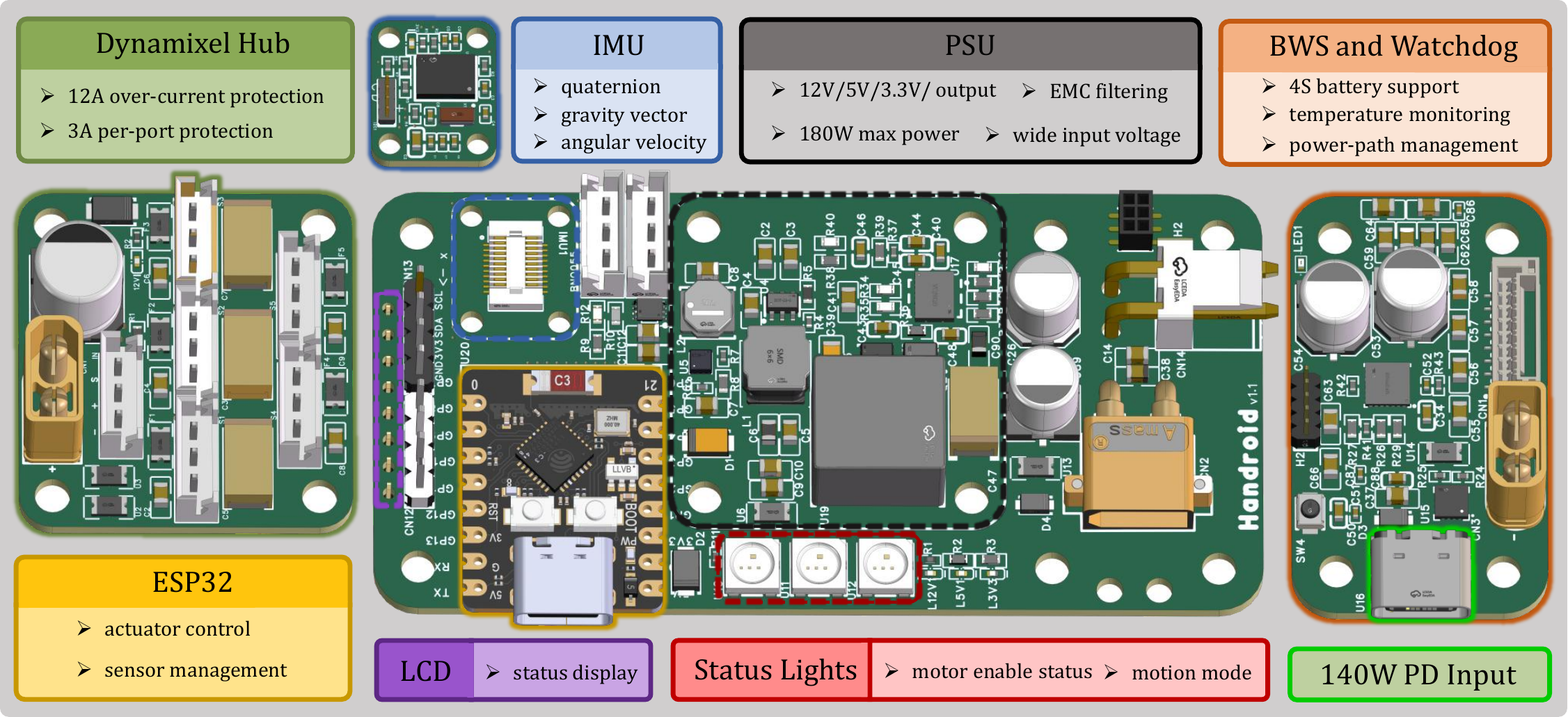 Annotated Handroid control PCB with Dynamixel hub, IMU, PSU, and ESP32 blocks