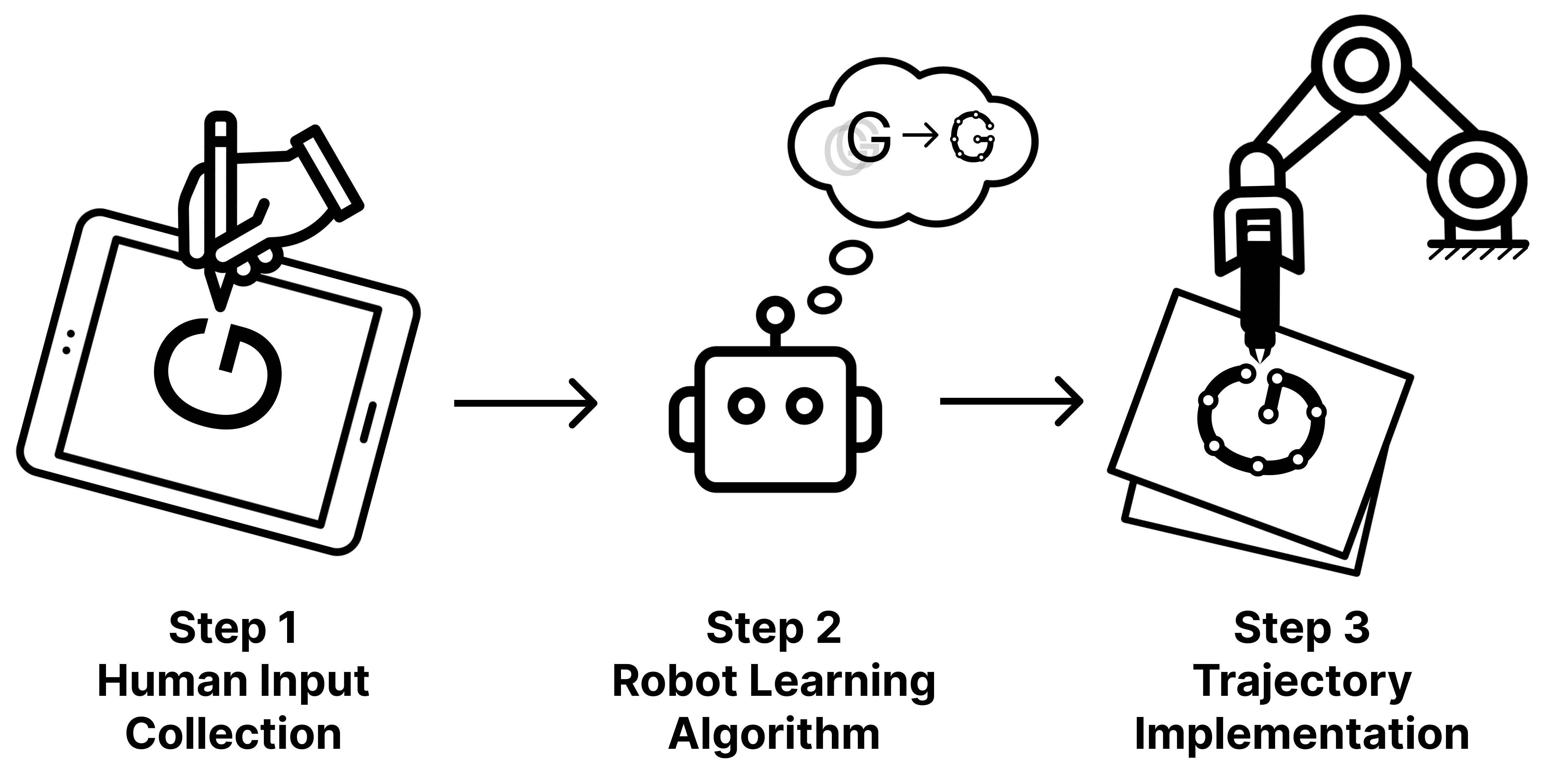 Three-step pipeline: tablet human input, robot learning algorithm, manipulator trajectory implementation