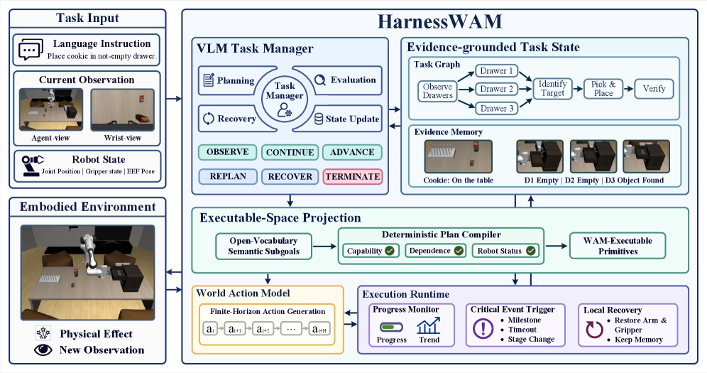 HarnessWAM architecture with Task Manager and executable projection