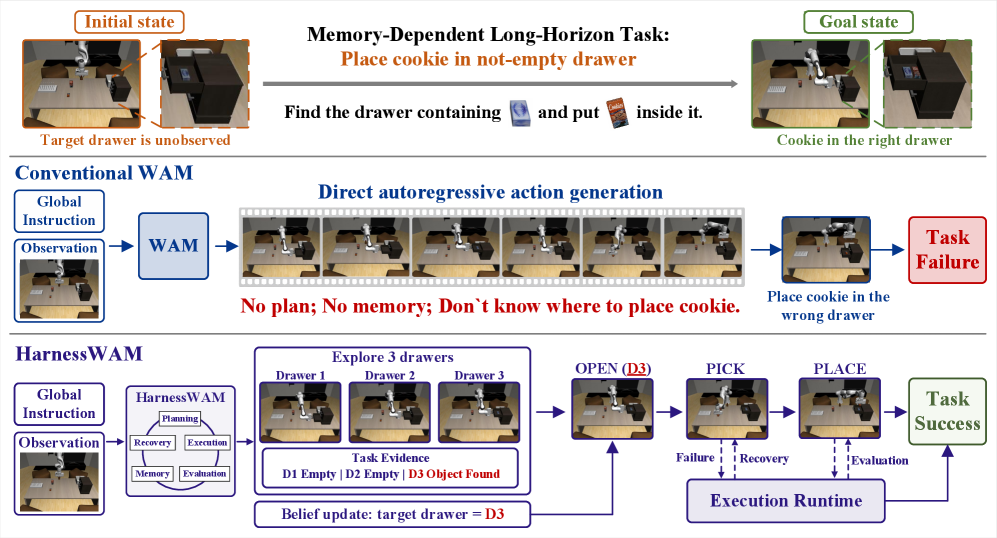 HarnessWAM vs conventional WAM on a multi-drawer memory task