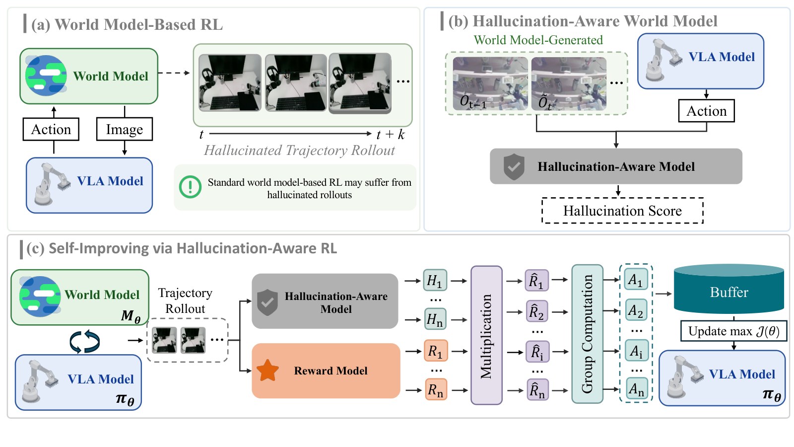 HaWMPO pipeline: world-model rollouts, hallucination scores, Reward-Soft, and GRPO updates