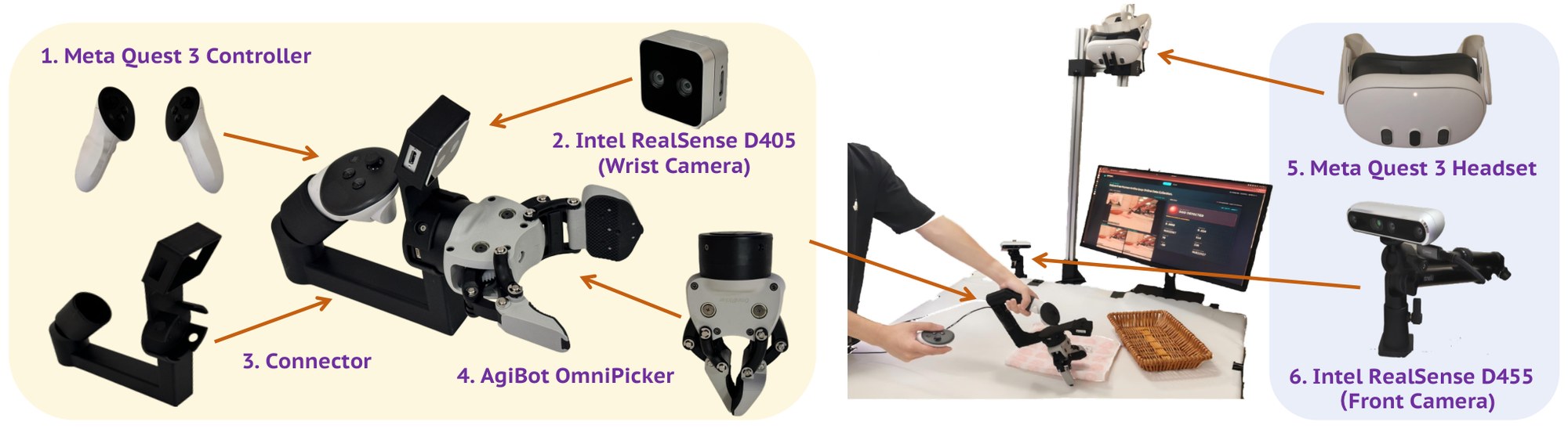 Labeled HIL-UMI handheld gripper with Quest 3 controllers, RealSense cameras, and OmniPicker