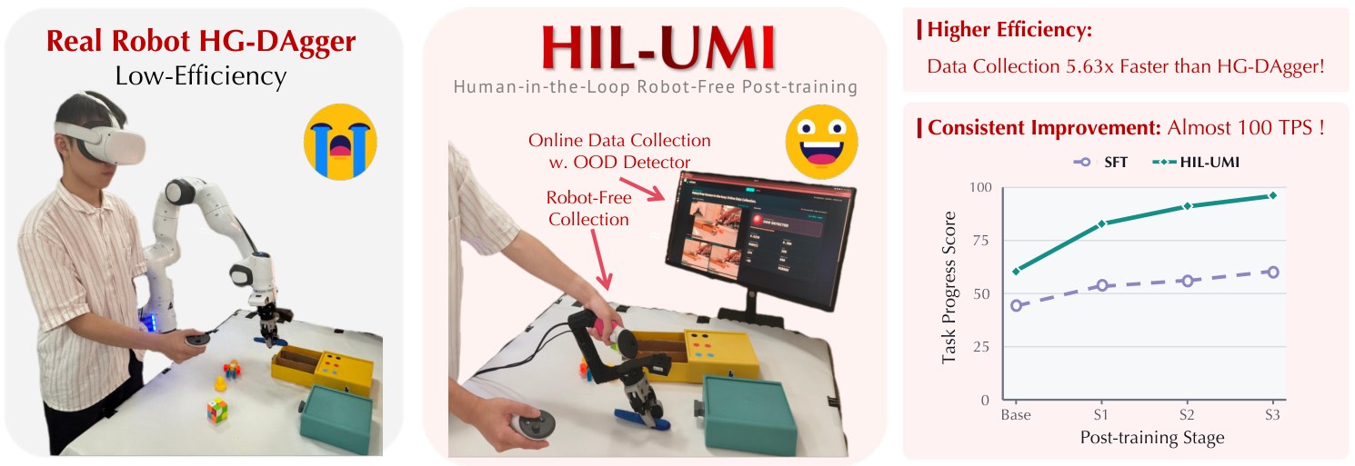 Side-by-side of robot HG-DAgger versus handheld HIL-UMI collection and a TPS chart