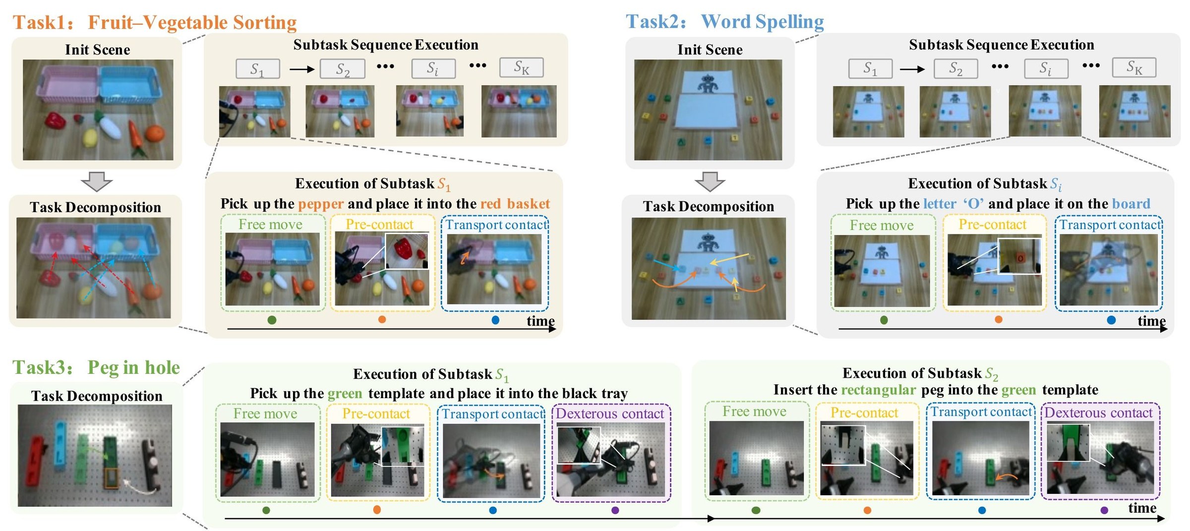 Task boards for fruit sorting, letter spelling, and peg-in-hole with free-move, pre-contact, and transport stages