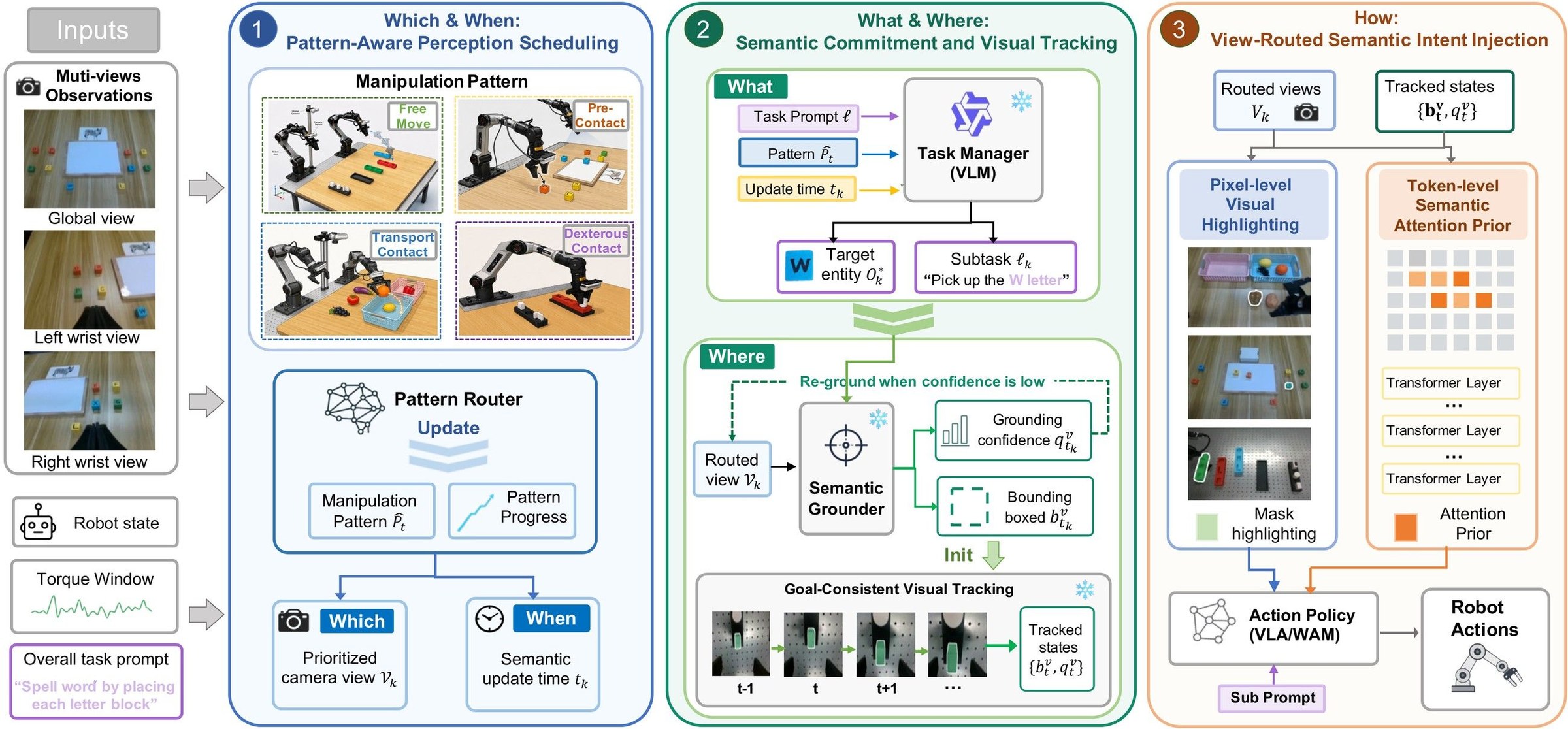 HINT system diagram: pattern router, target tracking, pixel highlighting, and attention prior into the action policy