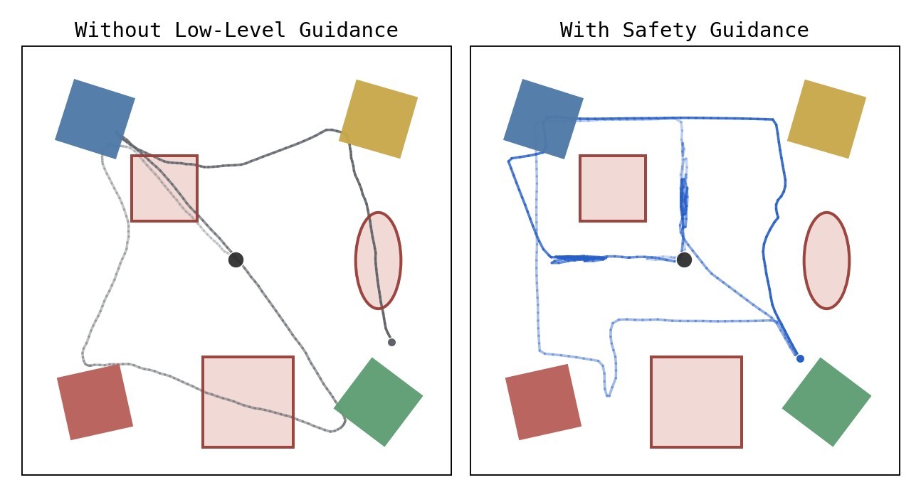 2D toy-squares paths with and without hint2 low-level safety guidance