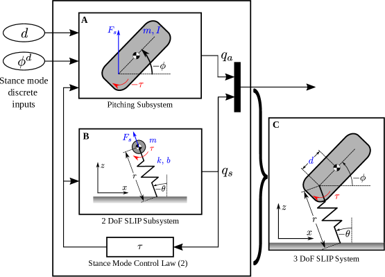 Diagram of pitch-unlocked SLIP split into a pitch subsystem cascading into a 2-DoF translational SLIP