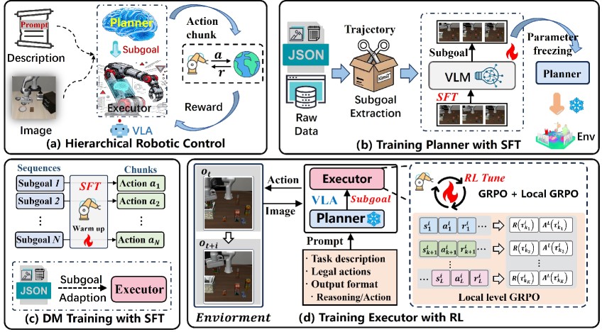 HiRoC framework diagram for planner SFT, executor SFT, and RL tuning