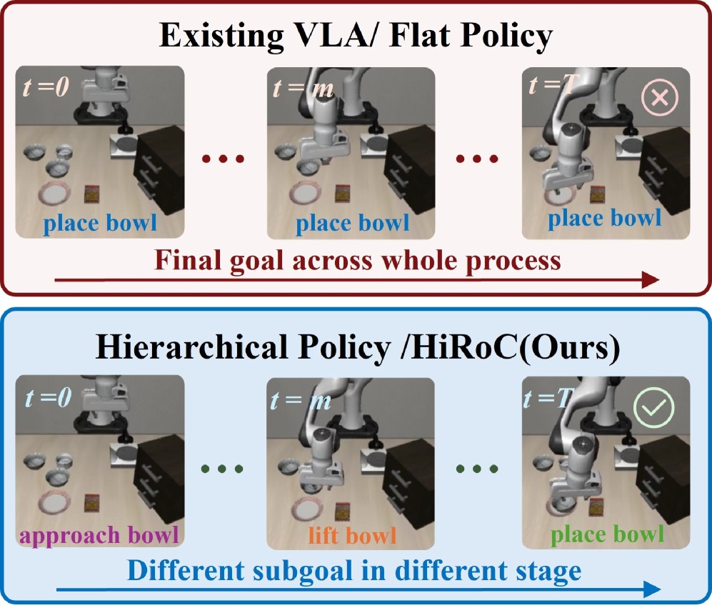 Flat VLA failing place-bowl versus HiRoC staged approach-lift-place subgoals
