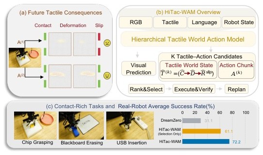 HiTac-WAM overview with chip, eraser, and USB tasks and success bars