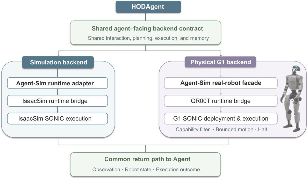 Diagram of HODAgent shared contract with Isaac Sim and physical G1 backends