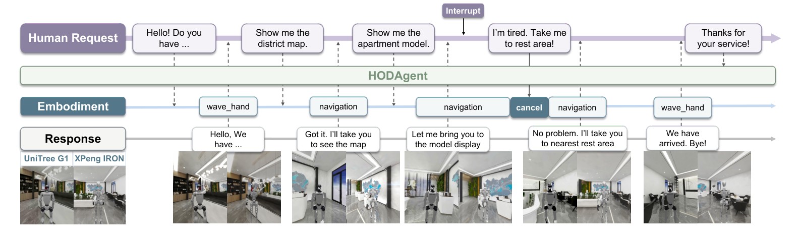 Timeline of a user changing destination while HODAgent cancels navigation and replans