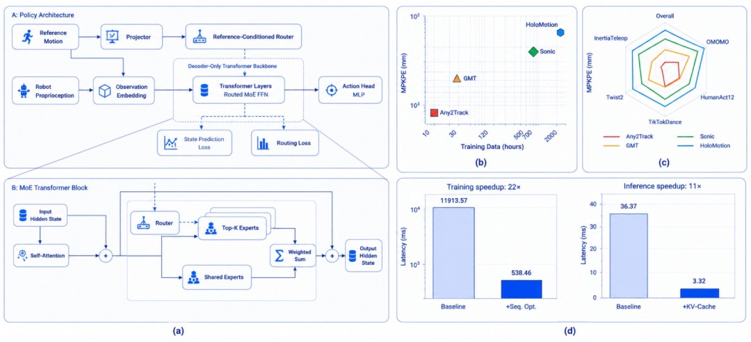 HoloMotion MoE policy architecture and latency charts