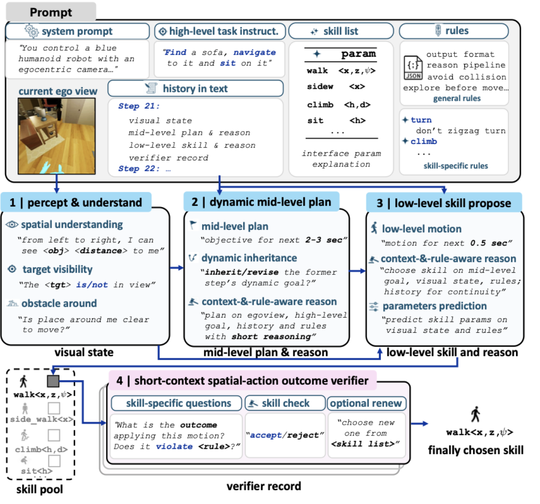 HumanCLAW VLM skill harness flow diagram
