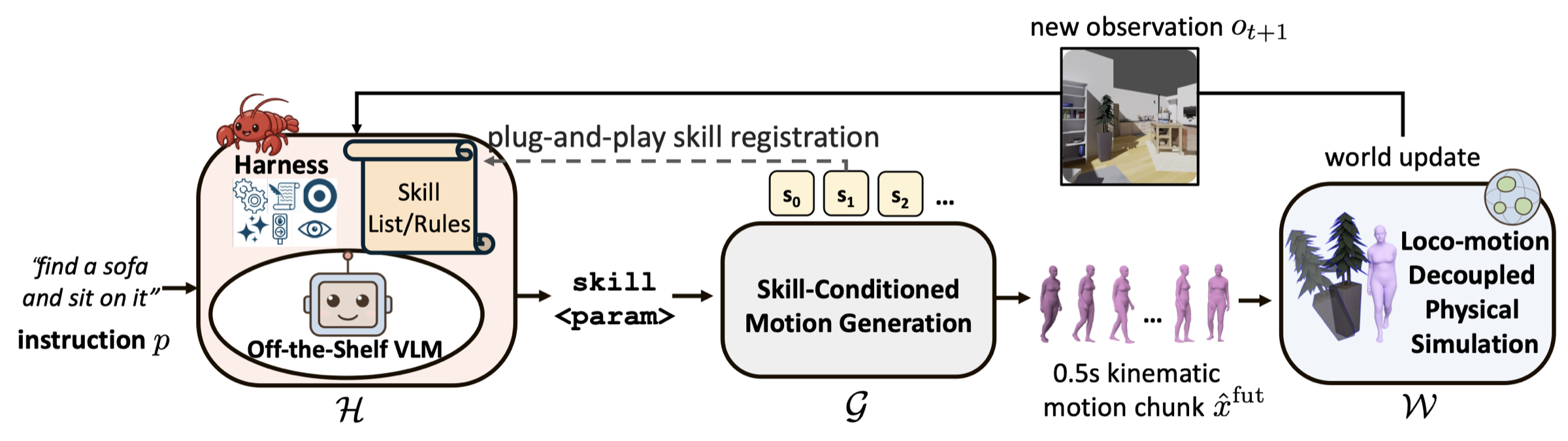 HumanCLAW pipeline: VLM skill harness, motion generation, half-physics simulator