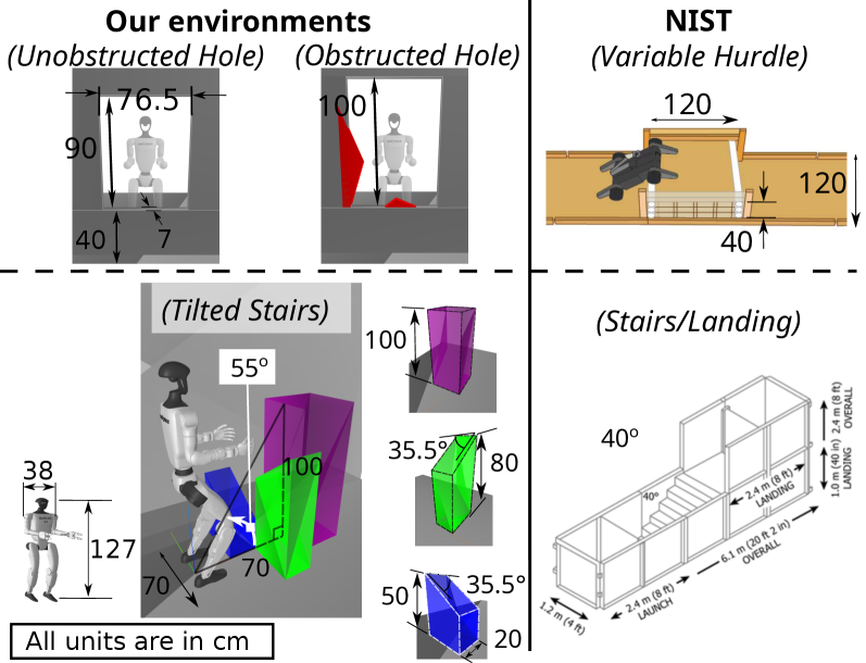 Diagrams of hole dimensions, tilted stairs, and NIST-style confined-space fixtures
